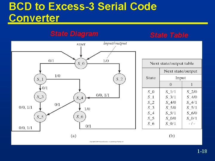 BCD to Excess-3 Serial Code Converter State Diagram State Table 1 -18 