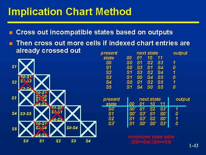 Implication Chart Method n Cross out incompatible states based on outputs n Then cross