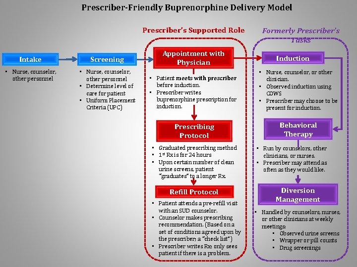 Prescriber-Friendly Buprenorphine Delivery Model Prescriber’s Supported Role Formerly Prescriber’s Tasks Intake Screening Appointment with