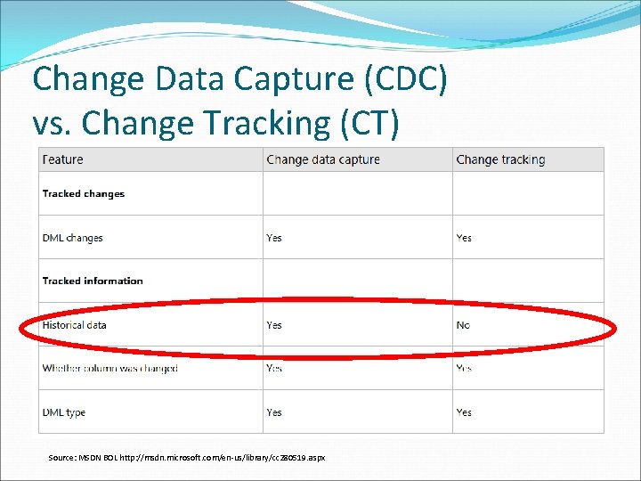 Change Data Capture (CDC) vs. Change Tracking (CT) Source: MSDN BOL http: //msdn. microsoft.