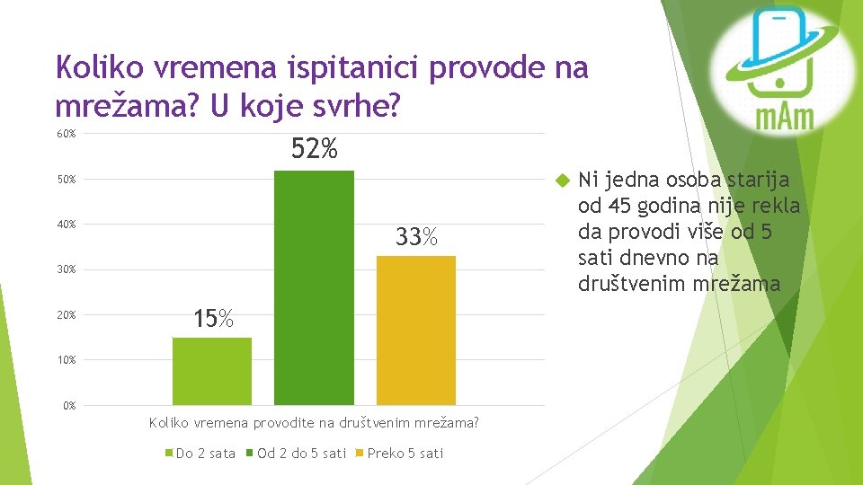 Koliko vremena ispitanici provode na mrežama? U koje svrhe? 60% 52% 50% 40% 33%