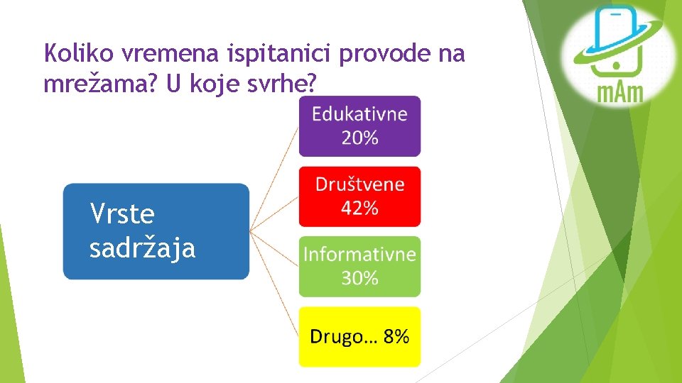 Koliko vremena ispitanici provode na mrežama? U koje svrhe? Vrste sadržaja 