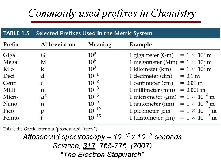 Commonly used prefixes in Chemistry Attosecond spectroscopy = 10 -15 x 10 -3 seconds