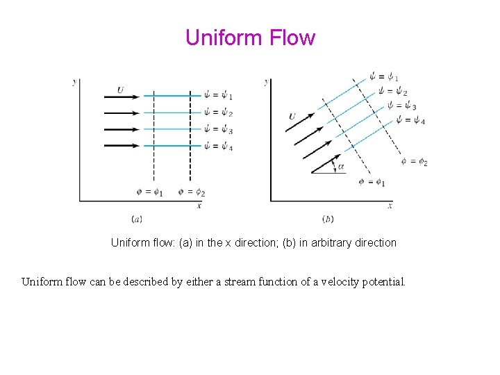 Uniform Flow Uniform flow: (a) in the x direction; (b) in arbitrary direction Uniform