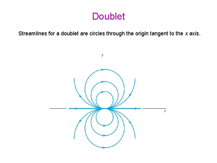 Doublet Streamlines for a doublet are circles through the origin tangent to the x