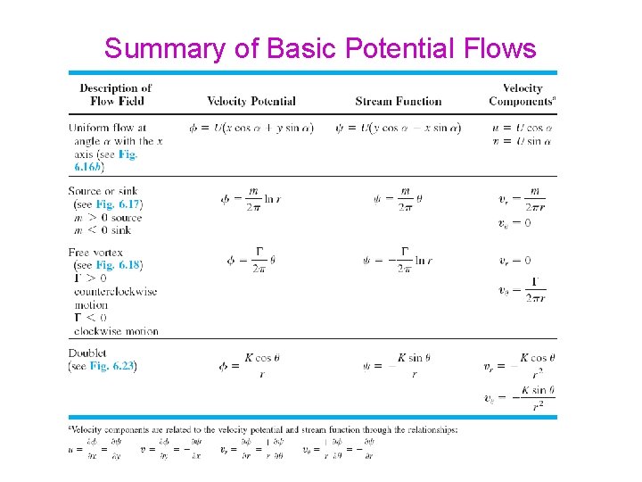 Summary of Basic Potential Flows 