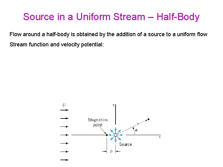 Source in a Uniform Stream – Half-Body Flow around a half-body is obtained by