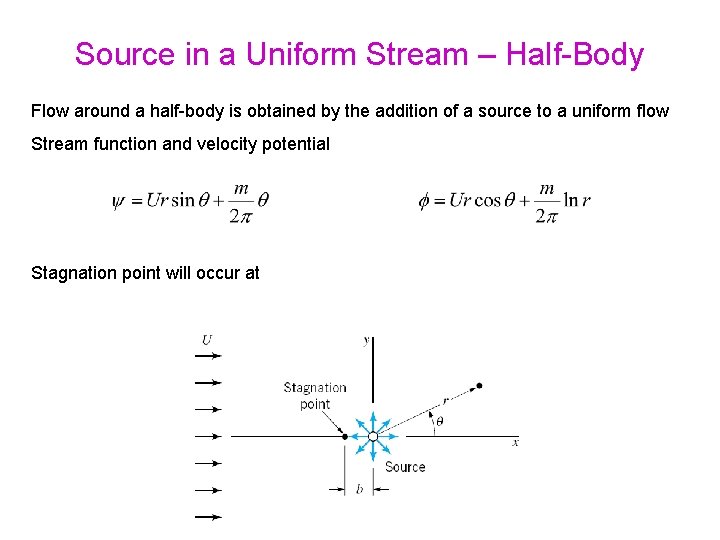 Source in a Uniform Stream – Half-Body Flow around a half-body is obtained by