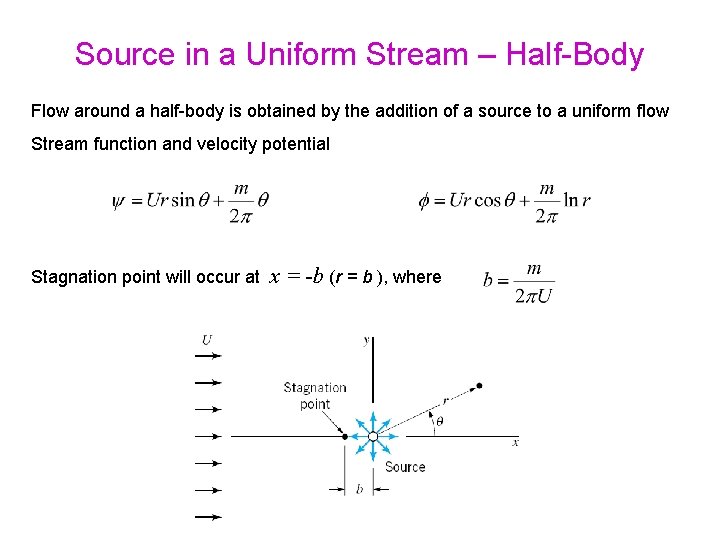 Source in a Uniform Stream – Half-Body Flow around a half-body is obtained by