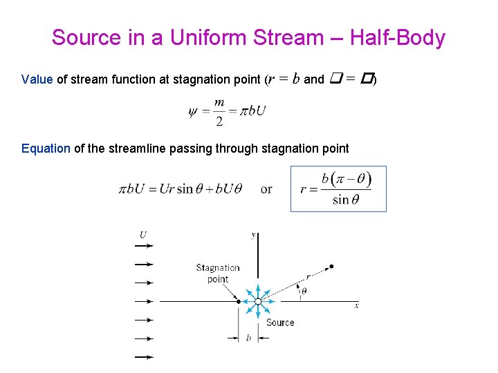 Source in a Uniform Stream – Half-Body Value of stream function at stagnation point