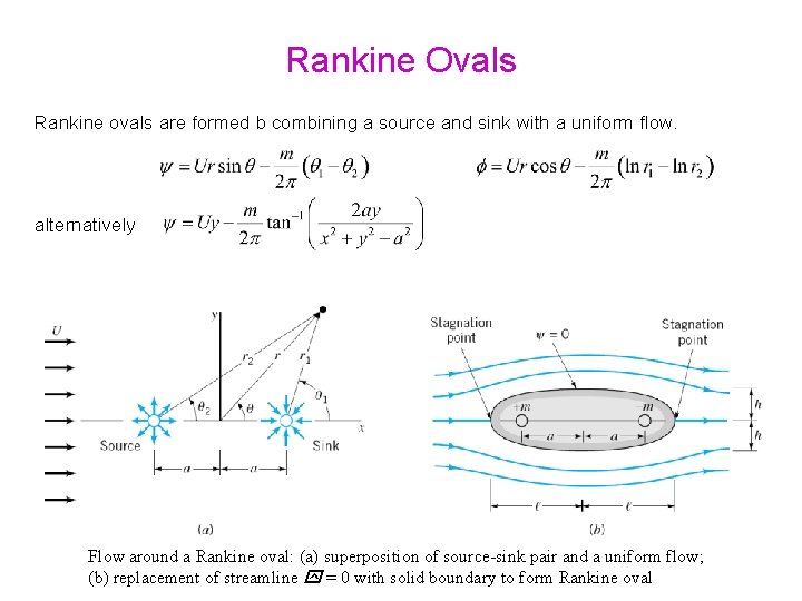 Rankine Ovals Rankine ovals are formed b combining a source and sink with a