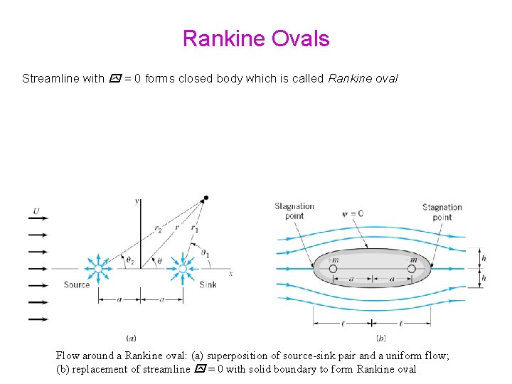 Rankine Ovals Streamline with = 0 forms closed body which is called Rankine oval