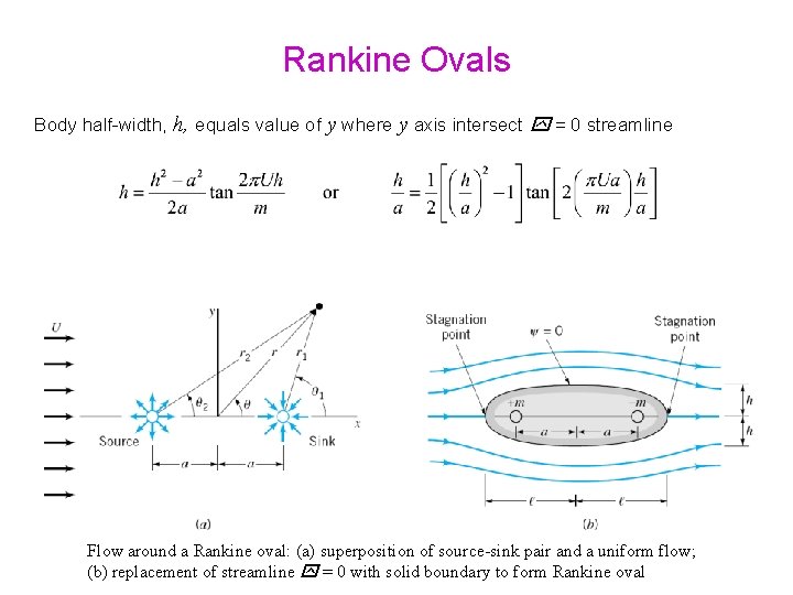 Rankine Ovals Body half-width, h, equals value of y where y axis intersect =