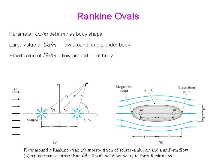 Rankine Ovals Parameter Ua/m determines body shape Large value of Ua/m – flow around