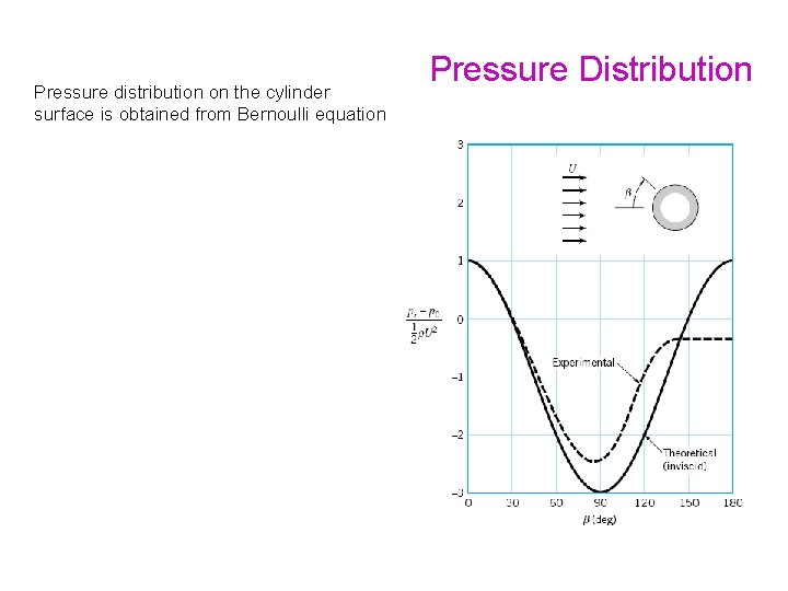 Pressure distribution on the cylinder surface is obtained from Bernoulli equation Pressure Distribution 