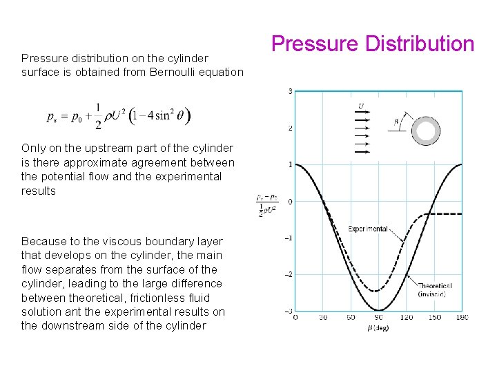 Pressure distribution on the cylinder surface is obtained from Bernoulli equation Only on the