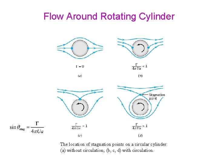 Flow Around Rotating Cylinder The location of stagnation points on a circular cylinder: (a)
