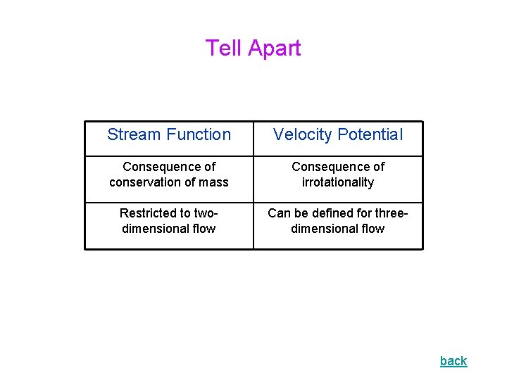 Tell Apart Stream Function Velocity Potential Consequence of conservation of mass Consequence of irrotationality