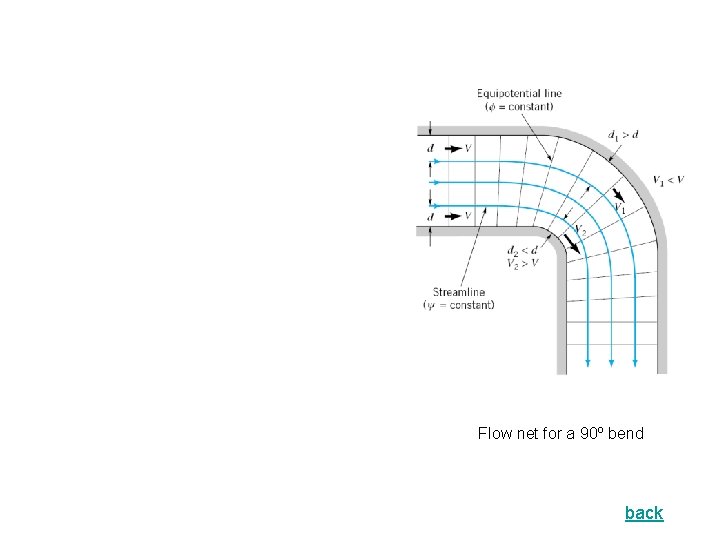 Flow net for a 90º bend back 