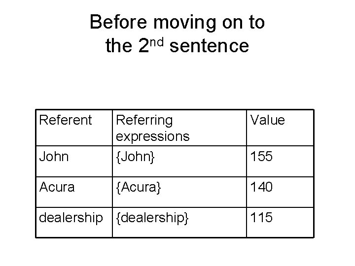 Before moving on to the 2 nd sentence Referent Value John Referring expressions {John}