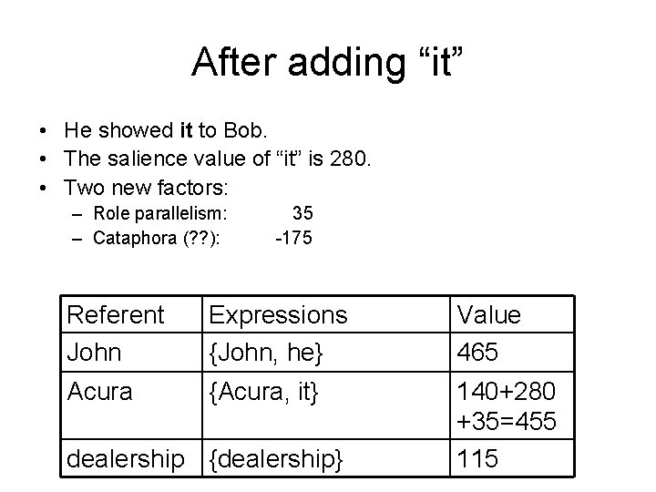 After adding “it” • He showed it to Bob. • The salience value of