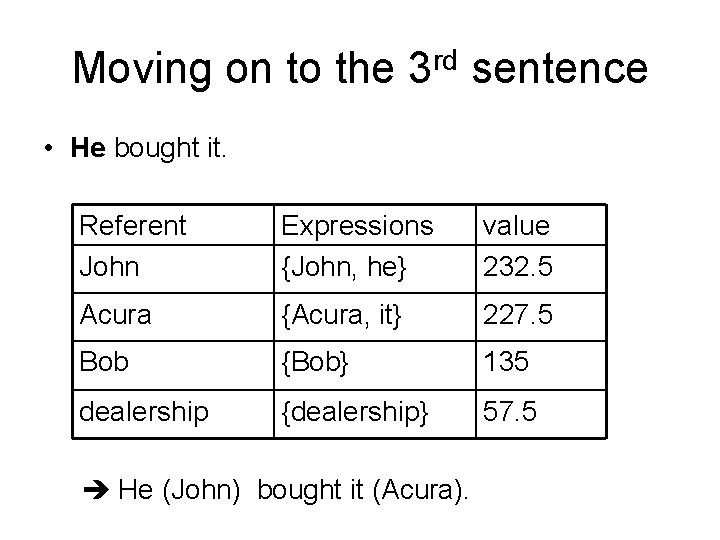 Moving on to the 3 rd sentence • He bought it. Referent John Expressions