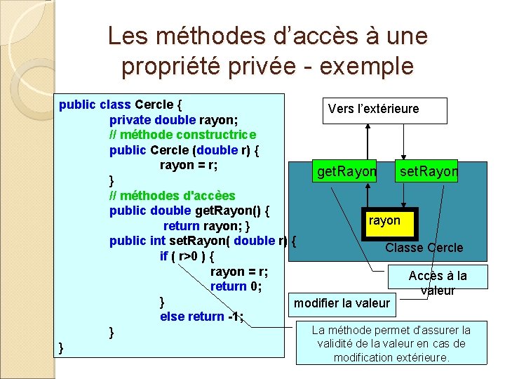 Les méthodes d’accès à une propriété privée - exemple public class Cercle { Vers