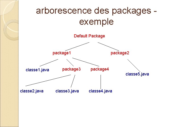 arborescence des packages exemple Default Package package 1 classe 1. java classe 2. java