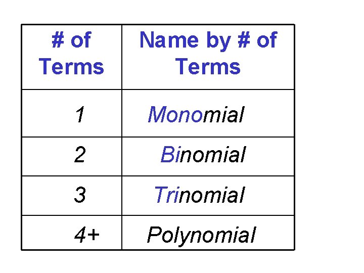 # of Terms Name by # of Terms 1 Monomial 2 Binomial 3 Trinomial