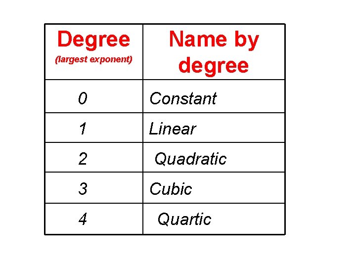 Degree (largest exponent) Name by degree 0 Constant 1 Linear 2 Quadratic 3 Cubic