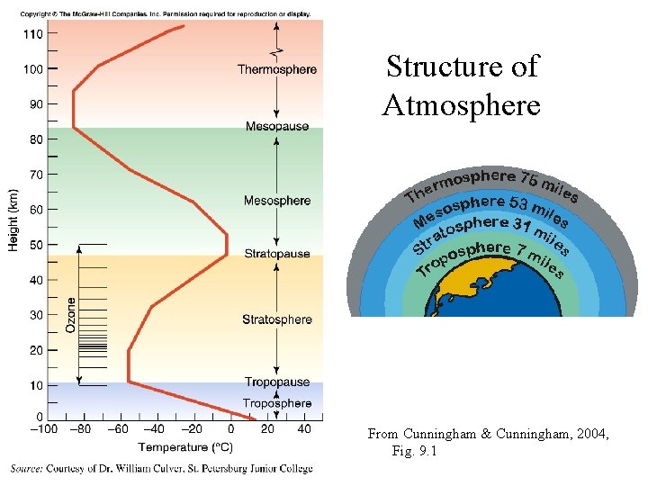 Structure of Atmosphere From Cunningham & Cunningham, 2004, Fig. 9. 1 