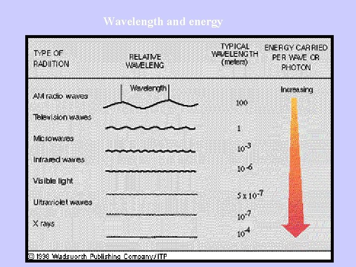 Wavelength and energy 