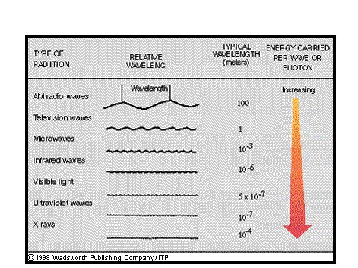 Wavelength and energy 