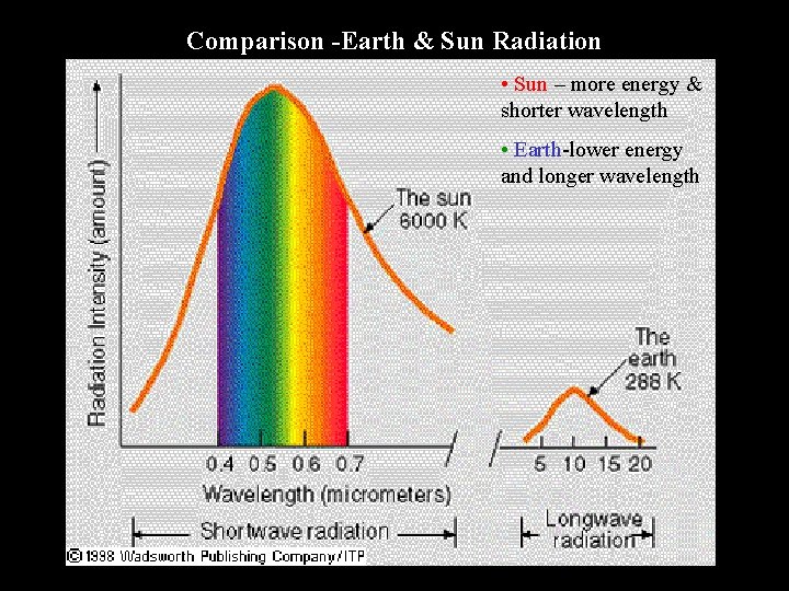 Comparison -Earth & Sun Radiation • Sun – more energy & shorter wavelength •