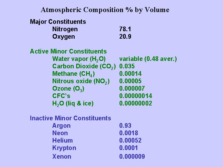 Atmospheric Composition % by Volume Major Constituents Nitrogen Oxygen 78. 1 20. 9 Active