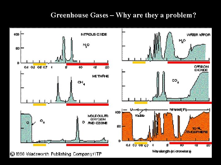 Greenhouse Gases – Why are they a problem? 