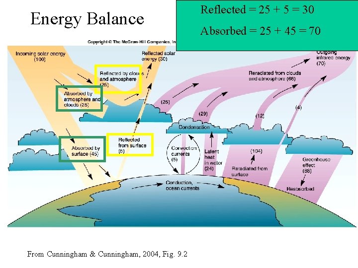 Energy Balance From Cunningham & Cunningham, 2004, Fig. 9. 2 Reflected = 25 +