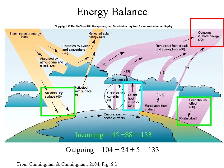 Energy Balance Incoming = 45 +88 = 133 Outgoing = 104 + 24 +