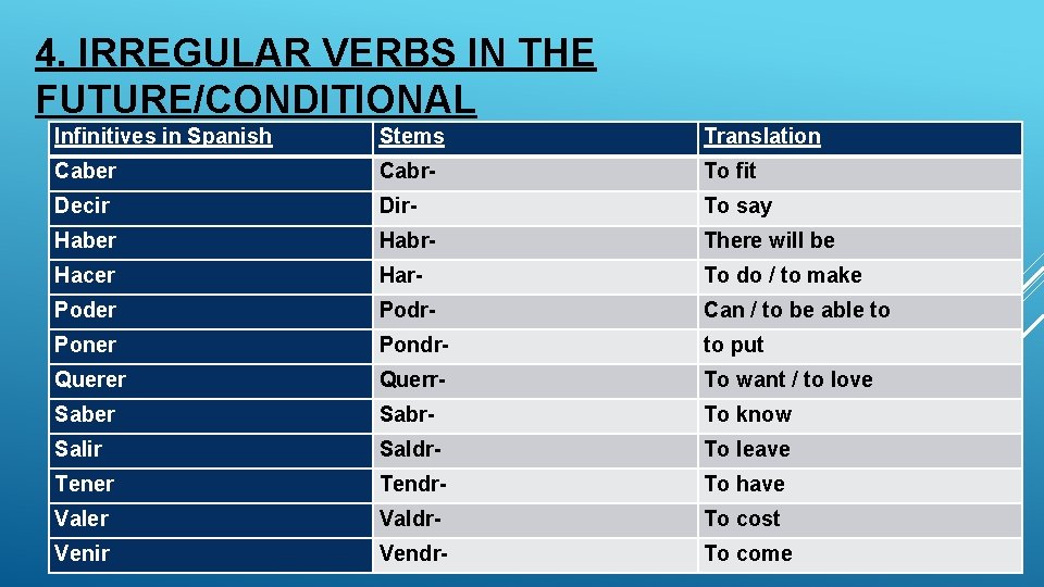 4. IRREGULAR VERBS IN THE FUTURE/CONDITIONAL Infinitives in Spanish Stems Translation Caber Cabr- To