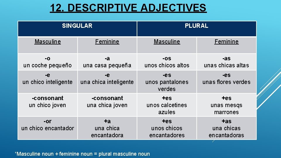12. DESCRIPTIVE ADJECTIVES SINGULAR PLURAL Masculine Feminine -o un coche pequeño -a una casa