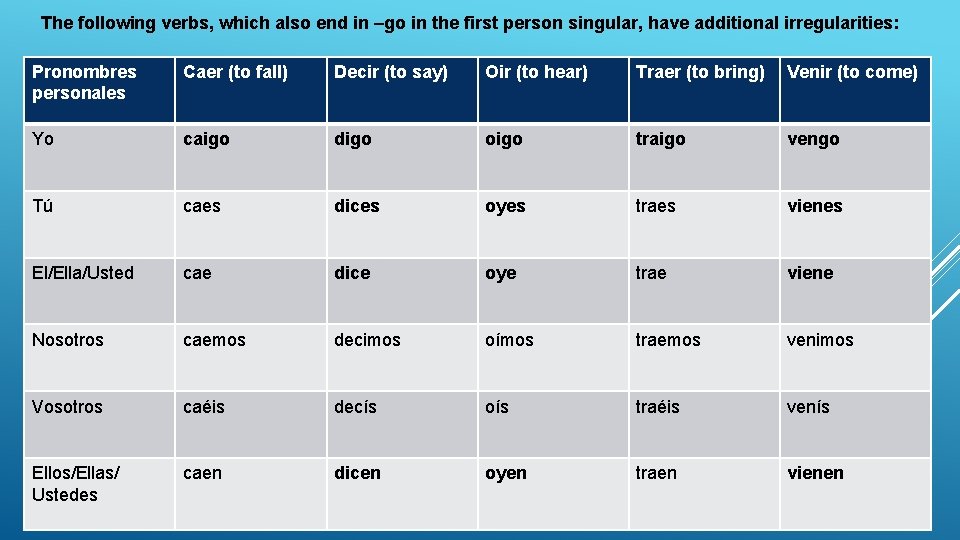 The following verbs, which also end in –go in the first person singular, have