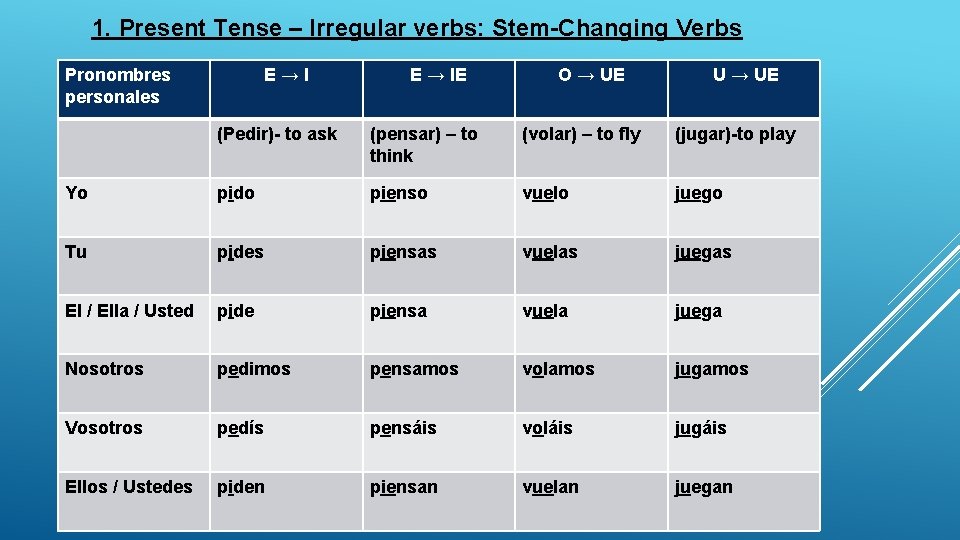 1. Present Tense – Irregular verbs: Stem-Changing Verbs Pronombres personales E→I E → IE
