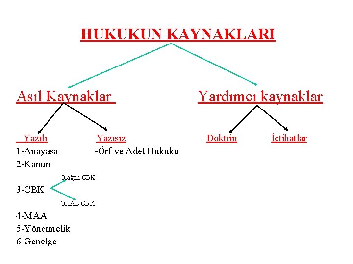 HUKUKUN KAYNAKLARI Asıl Kaynaklar Yazılı 1 -Anayasa 2 -Kanun Yazısız -Örf ve Adet Hukuku