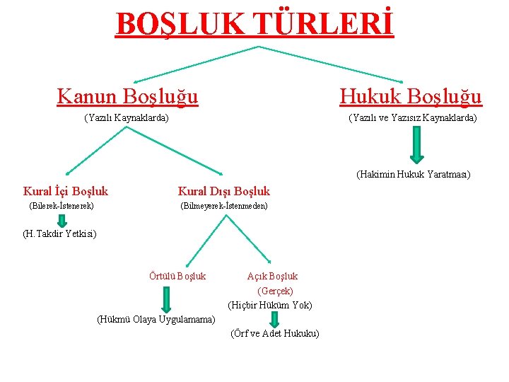 BOŞLUK TÜRLERİ Kanun Boşluğu Hukuk Boşluğu (Yazılı Kaynaklarda) (Yazılı ve Yazısız Kaynaklarda) (Hakimin Hukuk