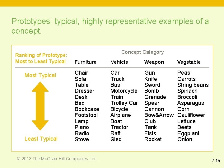 Prototypes: typical, highly representative examples of a concept. Ranking of Prototype: Most to Least