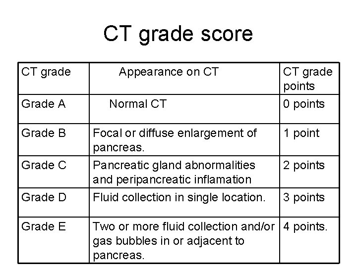 CT grade score CT grade Grade A Grade B Grade C Grade D Grade