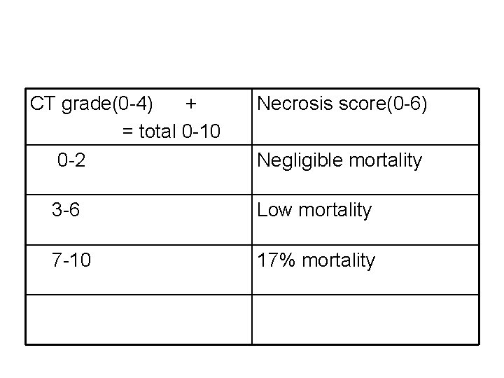 CT grade(0 -4) + = total 0 -10 0 -2 Necrosis score(0 -6) Negligible