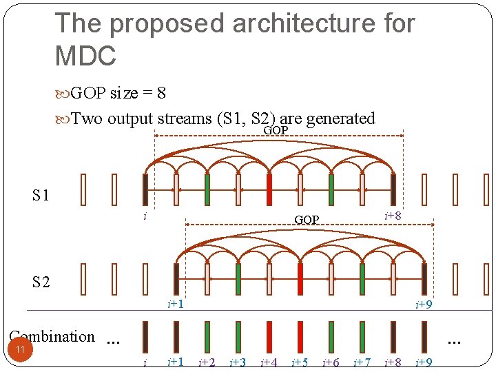 The proposed architecture for MDC GOP size = 8 Two output streams (S 1,