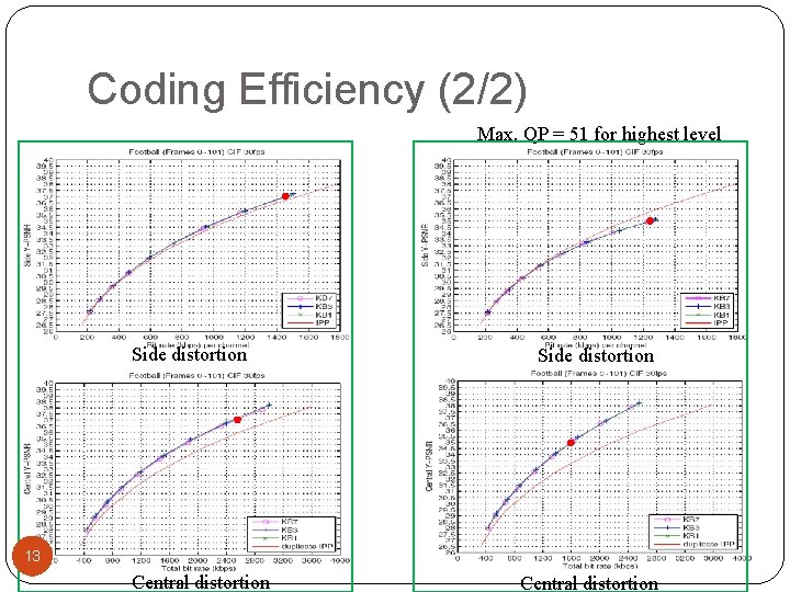 Coding Efficiency (2/2) Max. QP = 51 for highest level Side distortion 13 Central