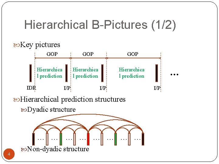 Hierarchical B-Pictures (1/2) Key pictures GOP Hierarchica l prediction IDR GOP Hierarchica l prediction